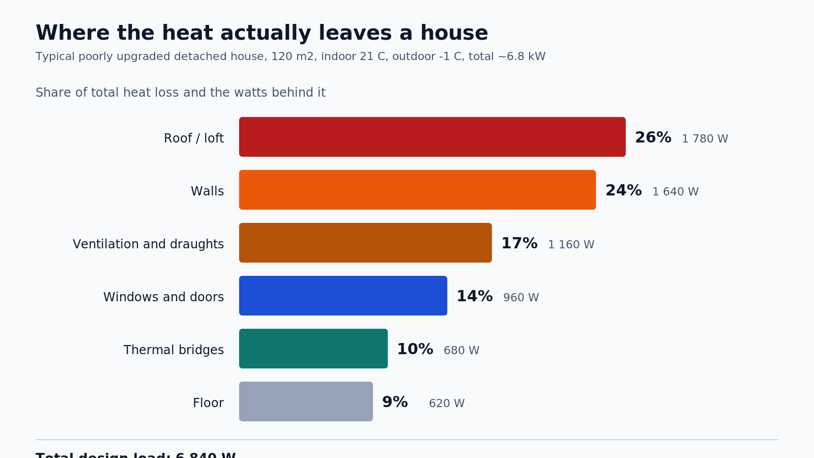 Heat loss split by building element