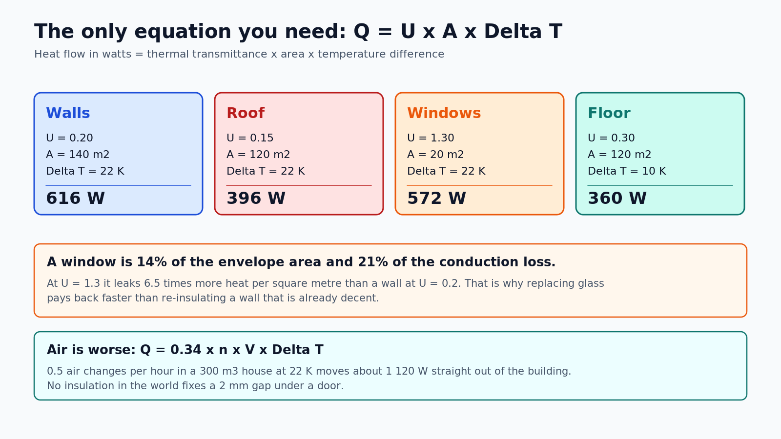 Heat balance of the main building elements