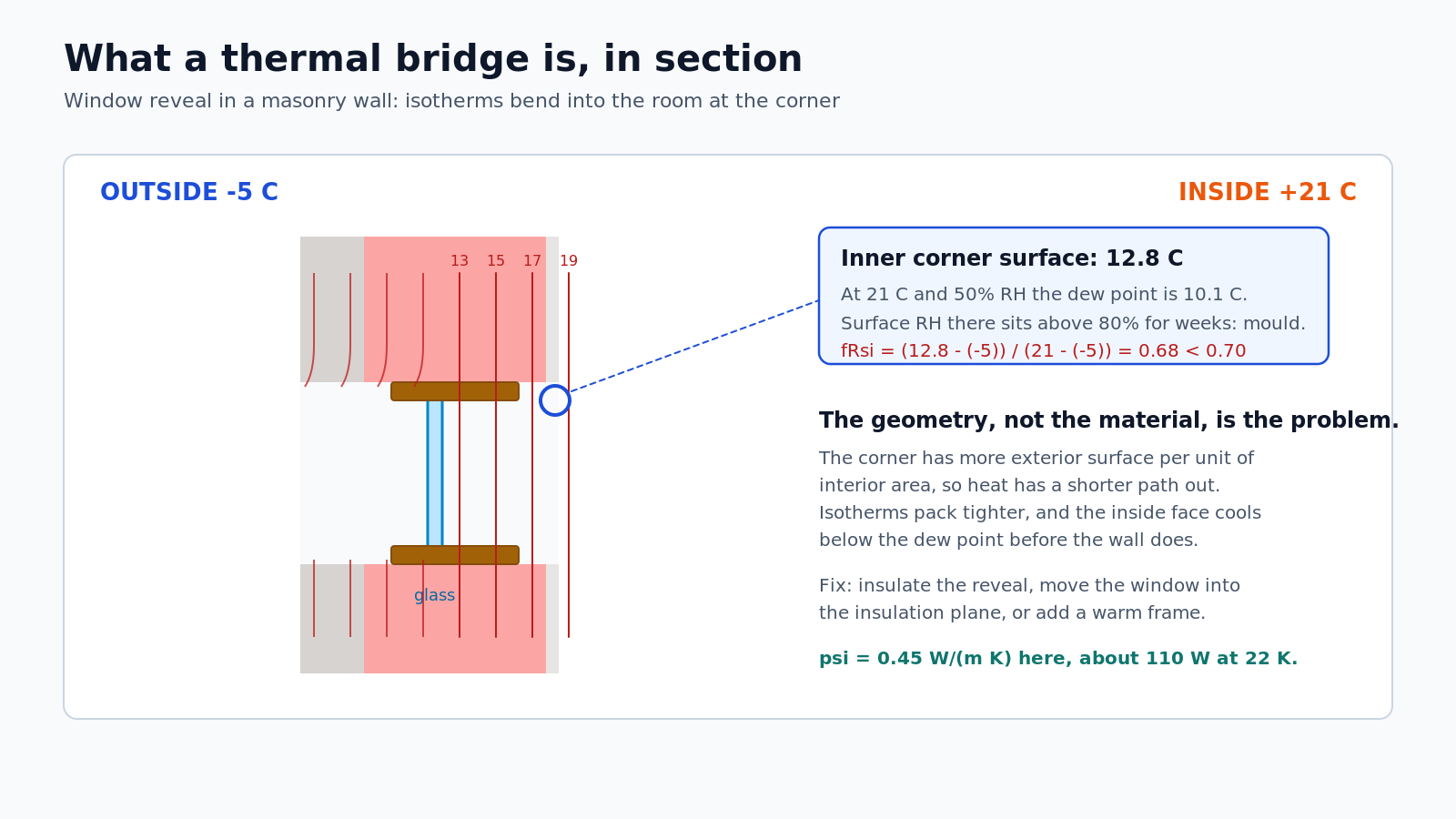 Thermal bridge at a window reveal