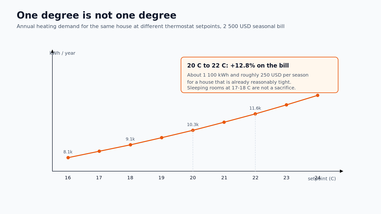 Heating demand versus thermostat setpoint
