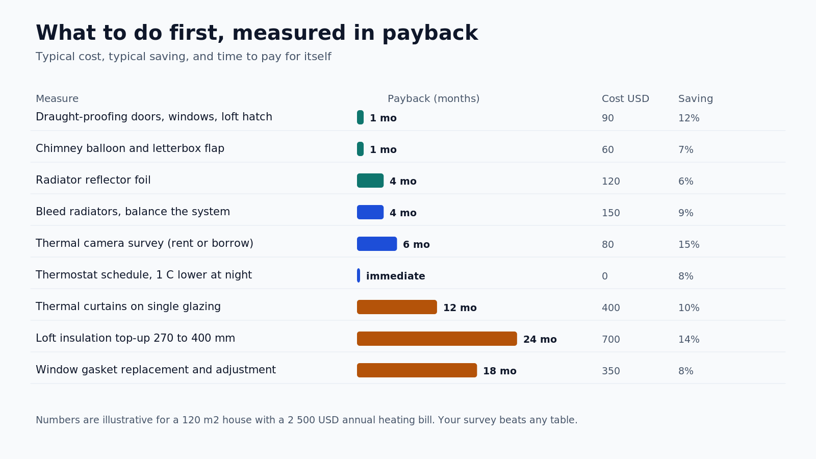 Payback periods for winter preparation measures